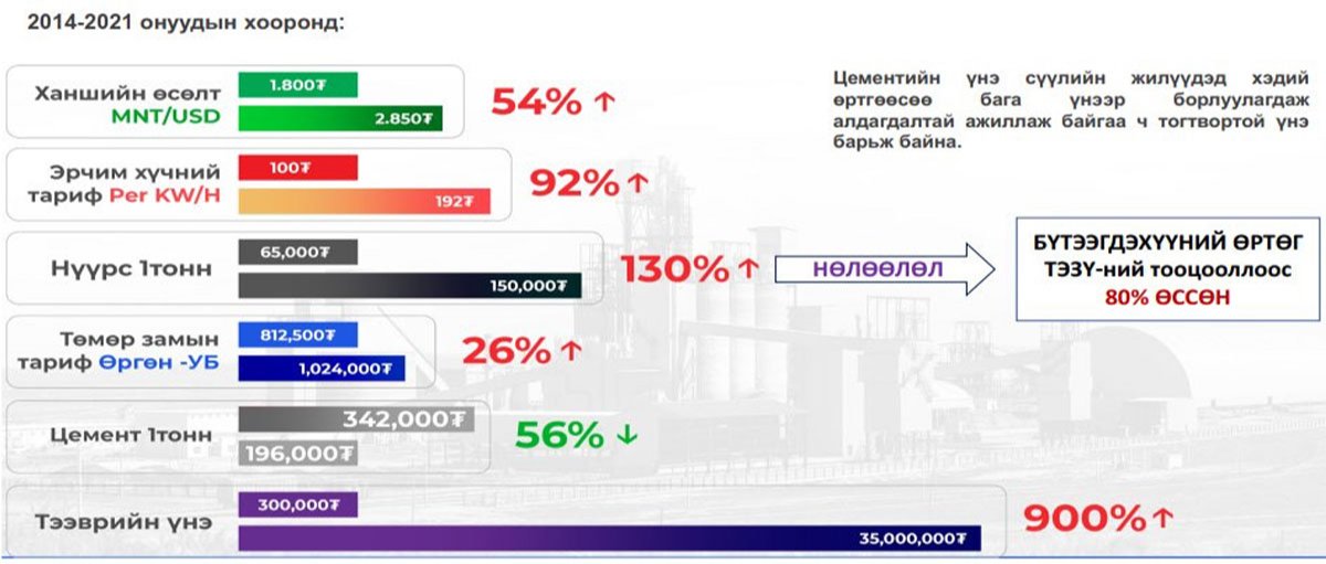 Цементийн халуурал орон сууцны  үнийг 4.8 хувиар өсгөнө